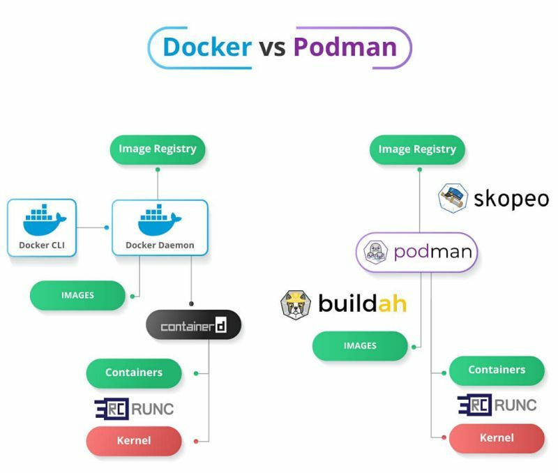 Podman Architecture, src: https://dev.to/arafetki